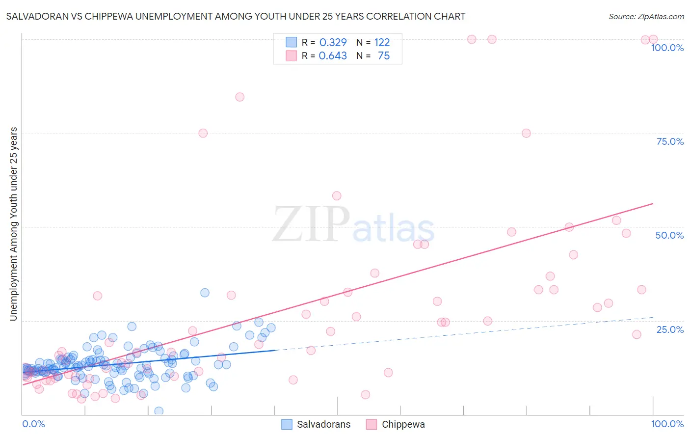 Salvadoran vs Chippewa Unemployment Among Youth under 25 years