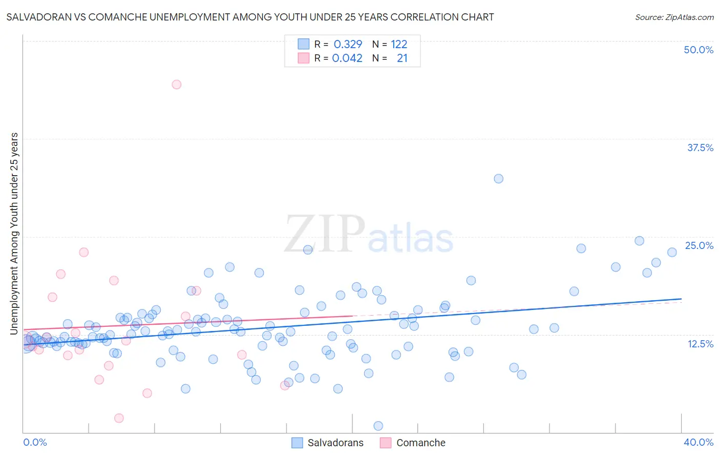 Salvadoran vs Comanche Unemployment Among Youth under 25 years