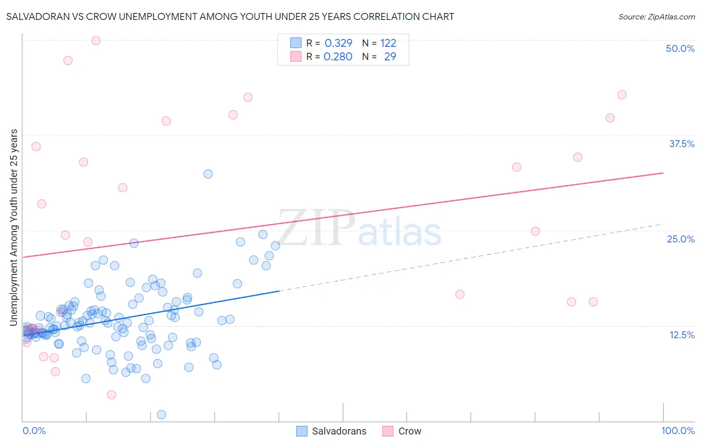 Salvadoran vs Crow Unemployment Among Youth under 25 years