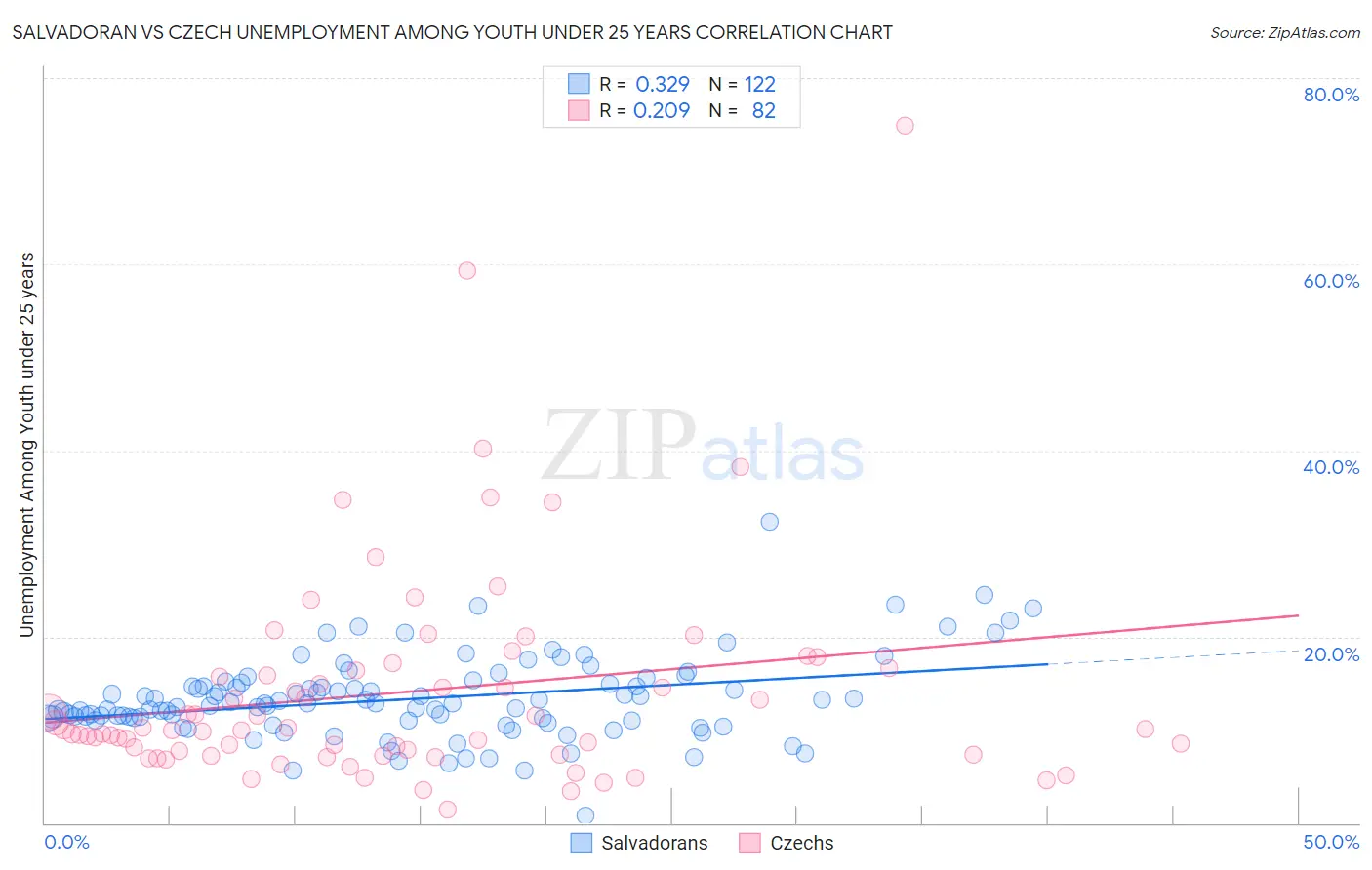 Salvadoran vs Czech Unemployment Among Youth under 25 years