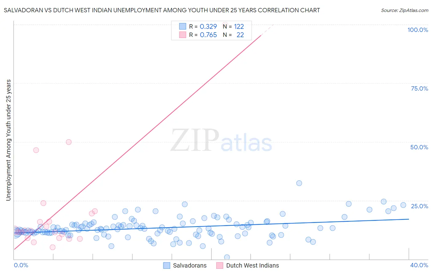 Salvadoran vs Dutch West Indian Unemployment Among Youth under 25 years