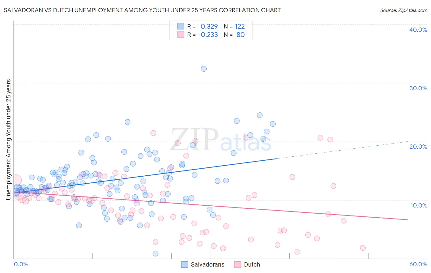Salvadoran vs Dutch Unemployment Among Youth under 25 years