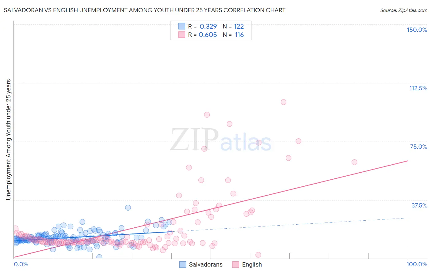 Salvadoran vs English Unemployment Among Youth under 25 years
