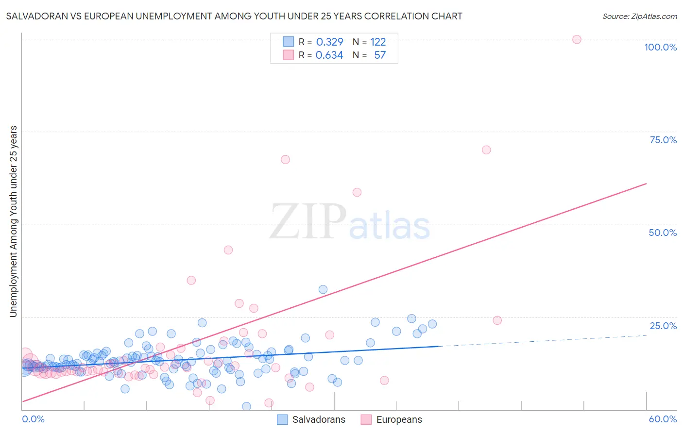 Salvadoran vs European Unemployment Among Youth under 25 years