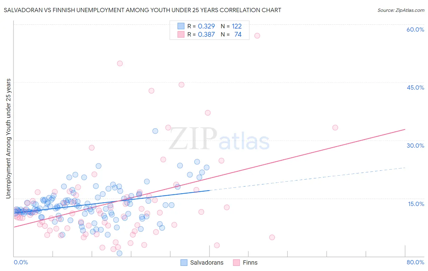 Salvadoran vs Finnish Unemployment Among Youth under 25 years