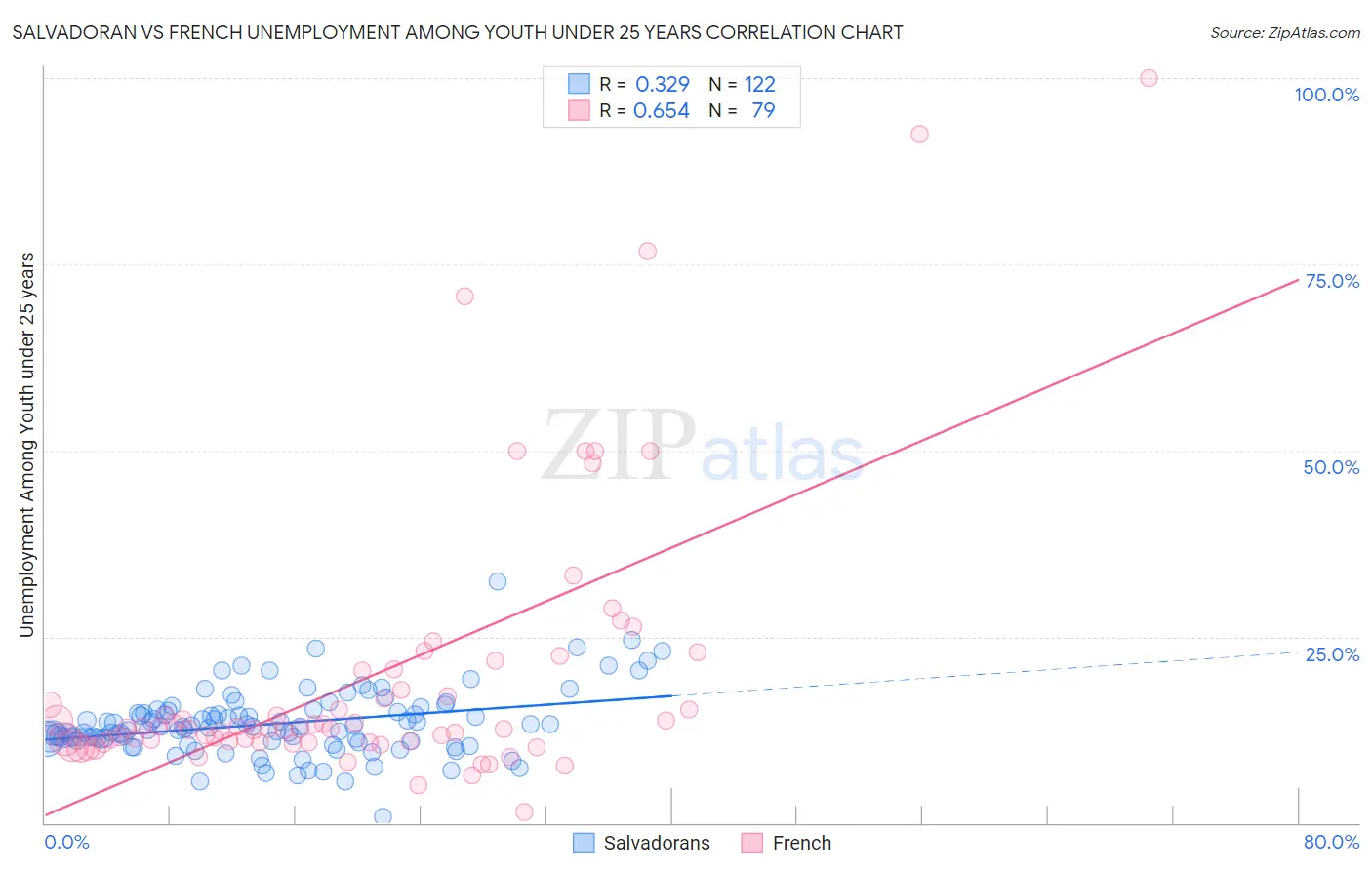 Salvadoran vs French Unemployment Among Youth under 25 years