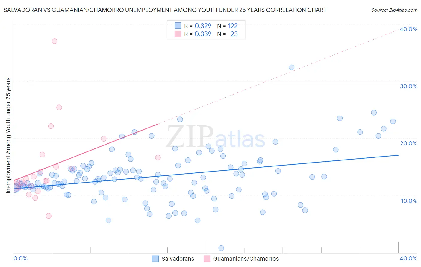 Salvadoran vs Guamanian/Chamorro Unemployment Among Youth under 25 years