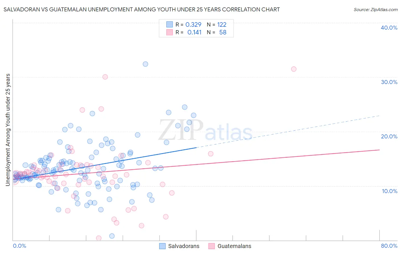 Salvadoran vs Guatemalan Unemployment Among Youth under 25 years