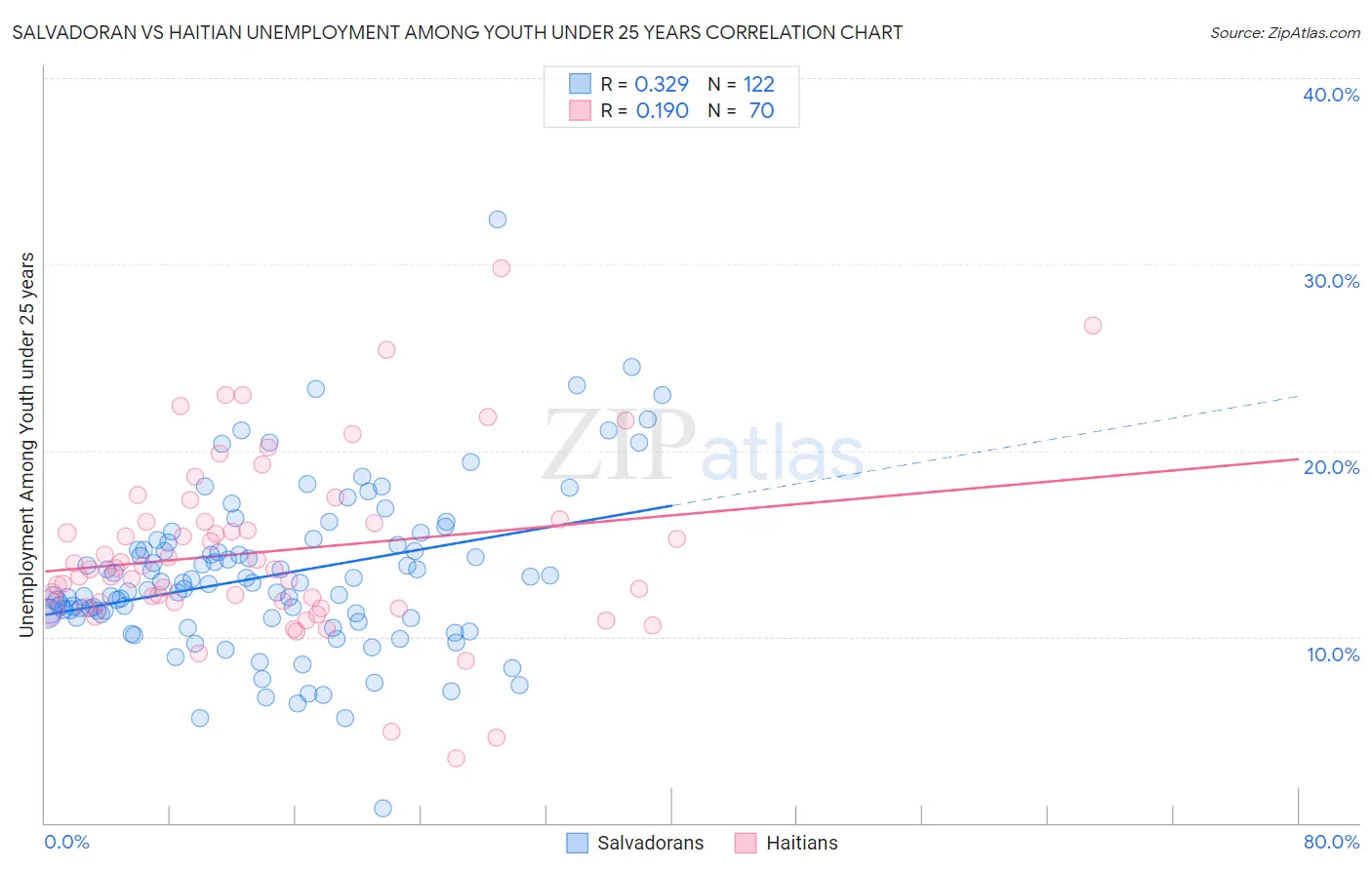 Salvadoran vs Haitian Unemployment Among Youth under 25 years