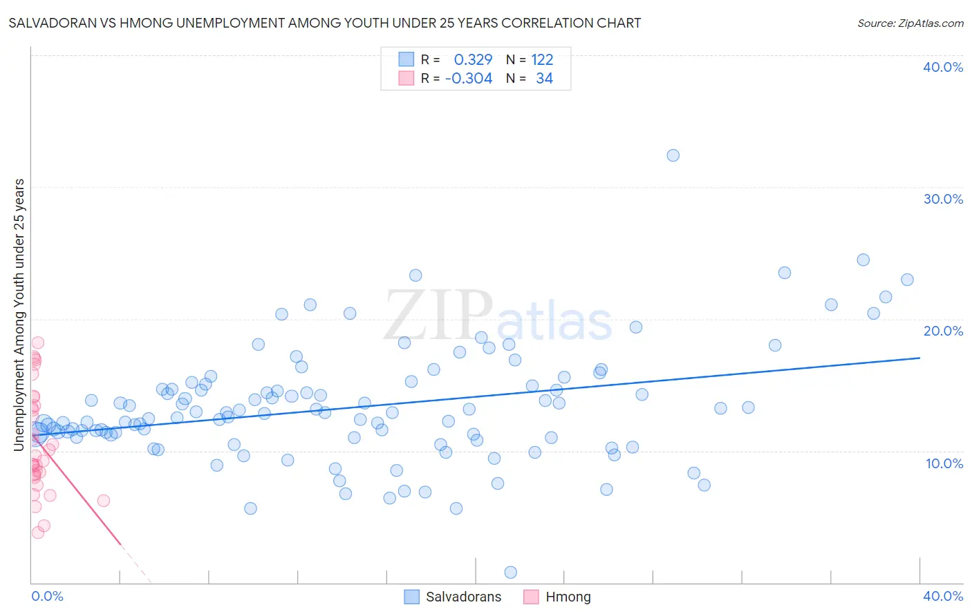 Salvadoran vs Hmong Unemployment Among Youth under 25 years