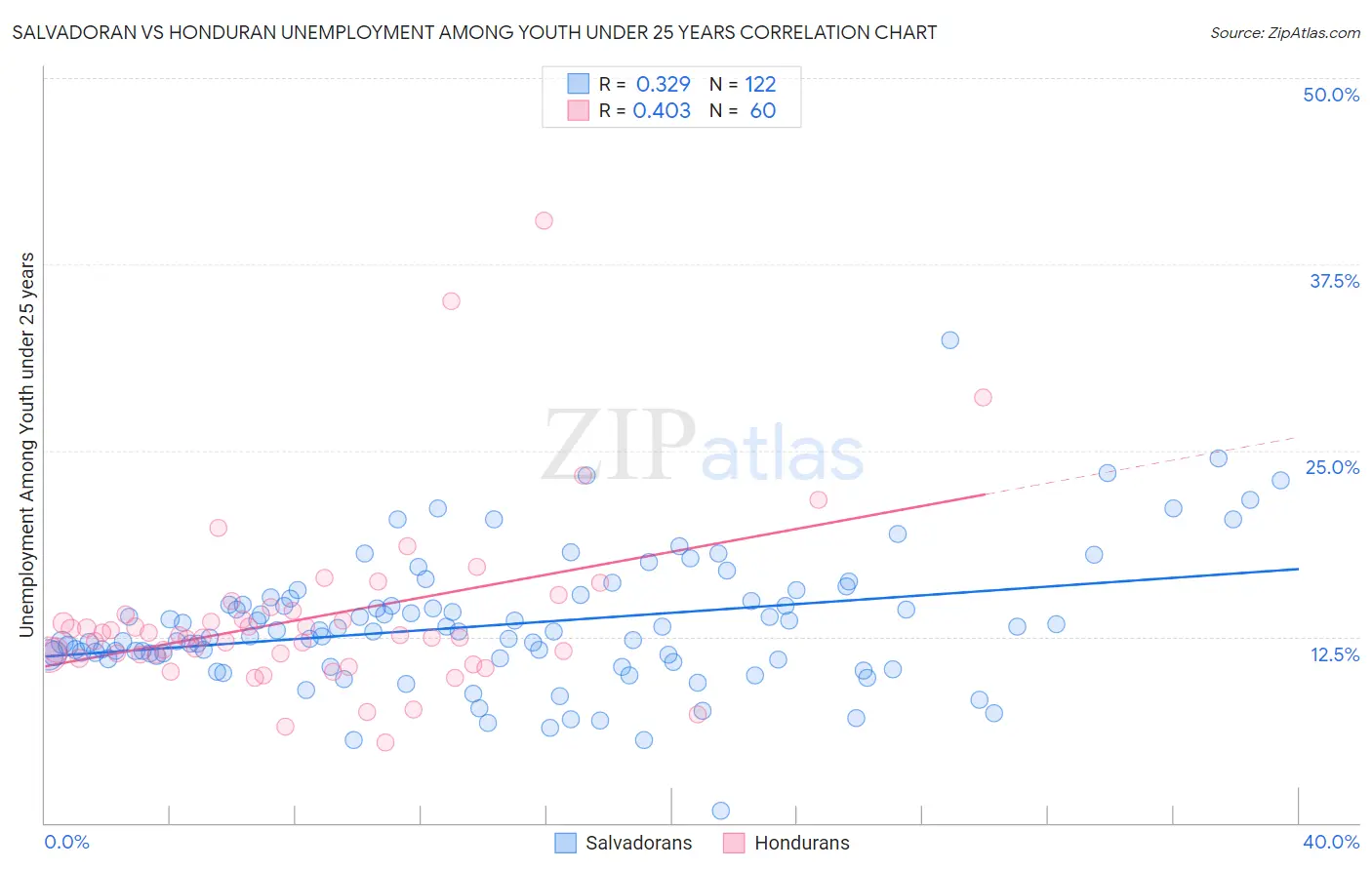 Salvadoran vs Honduran Unemployment Among Youth under 25 years