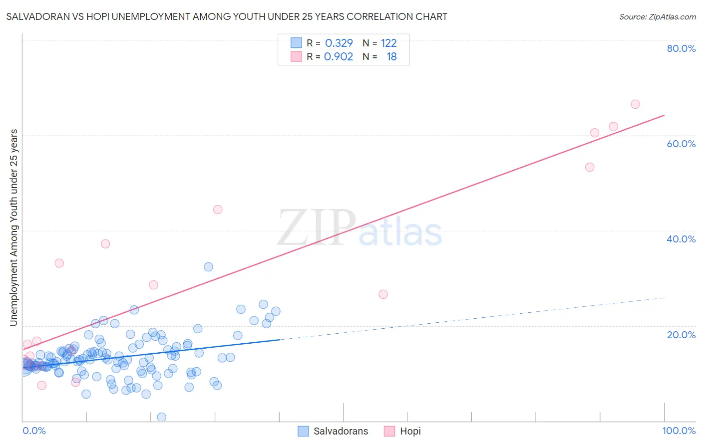 Salvadoran vs Hopi Unemployment Among Youth under 25 years