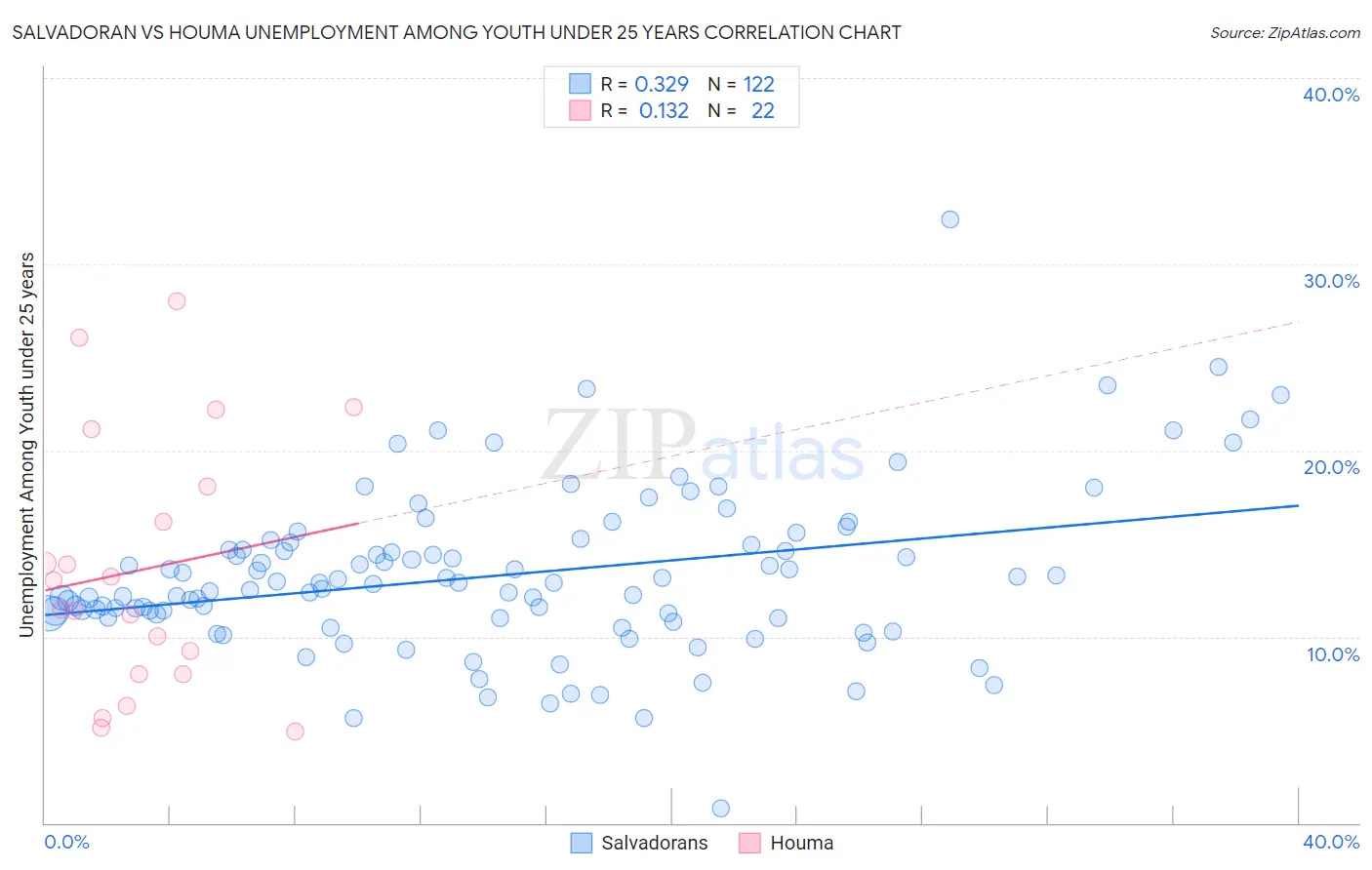 Salvadoran vs Houma Unemployment Among Youth under 25 years