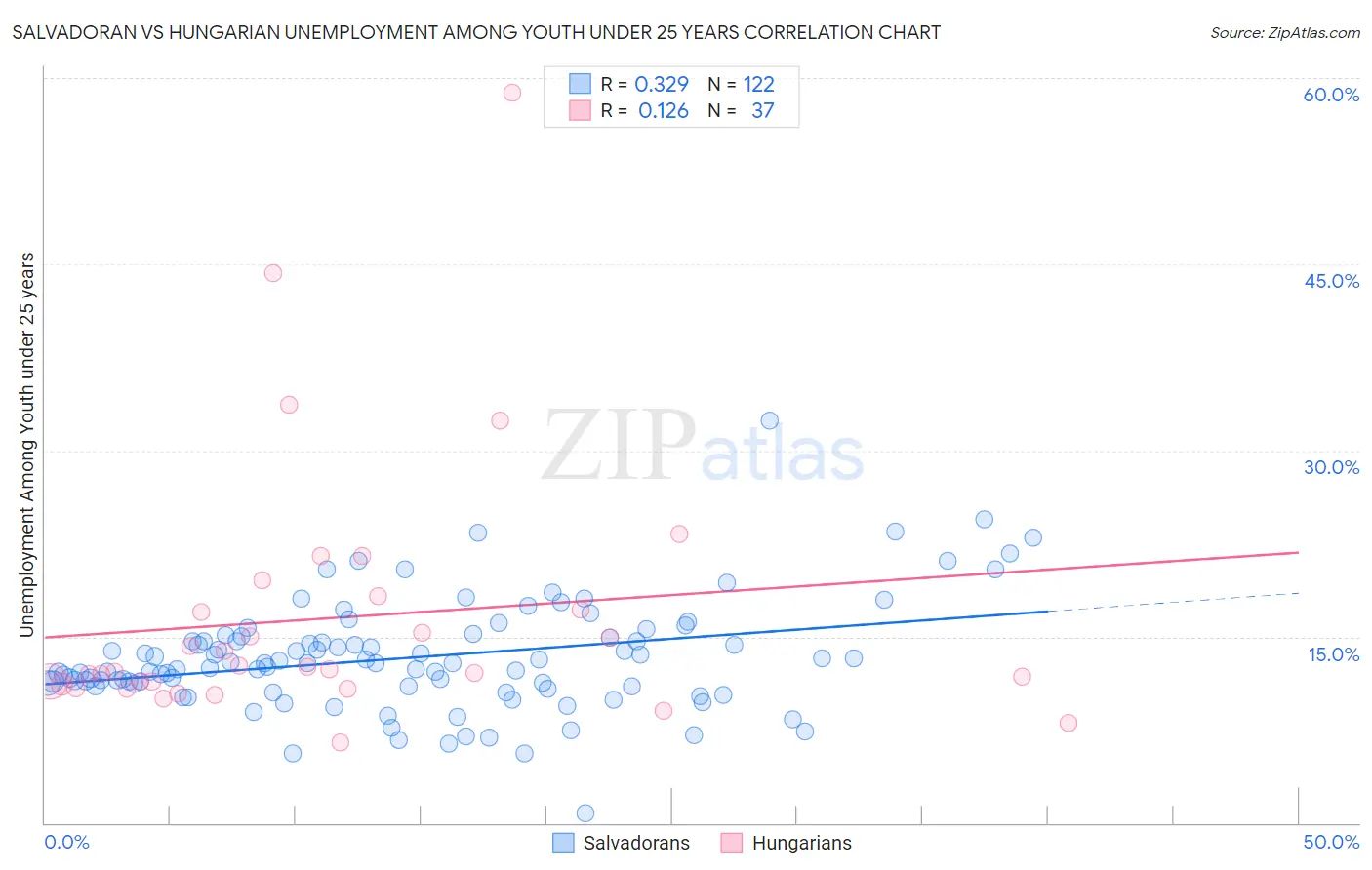 Salvadoran vs Hungarian Unemployment Among Youth under 25 years
