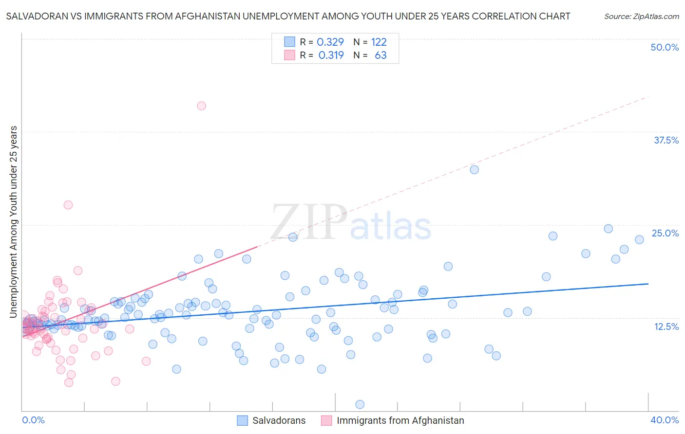 Salvadoran vs Immigrants from Afghanistan Unemployment Among Youth under 25 years