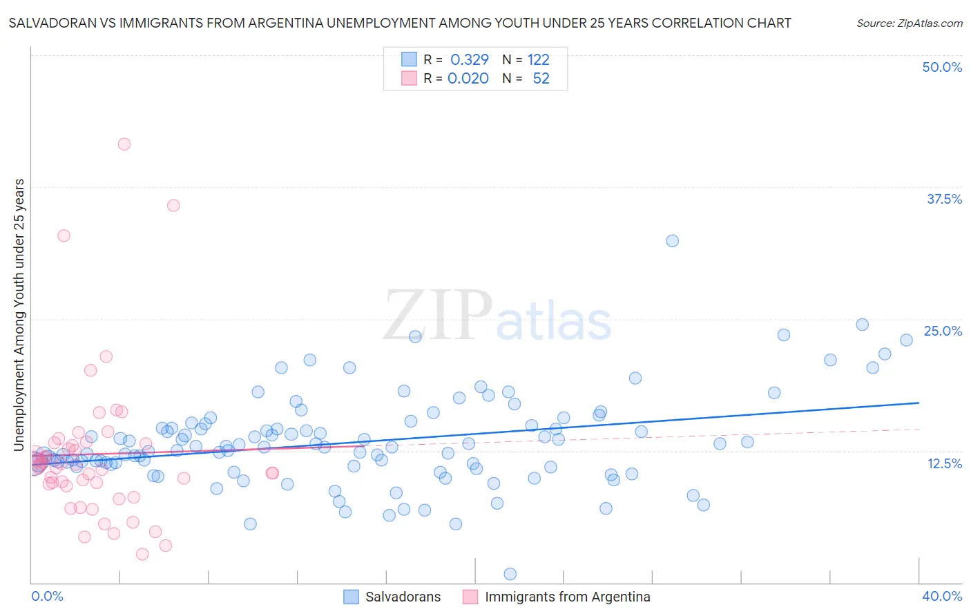 Salvadoran vs Immigrants from Argentina Unemployment Among Youth under 25 years