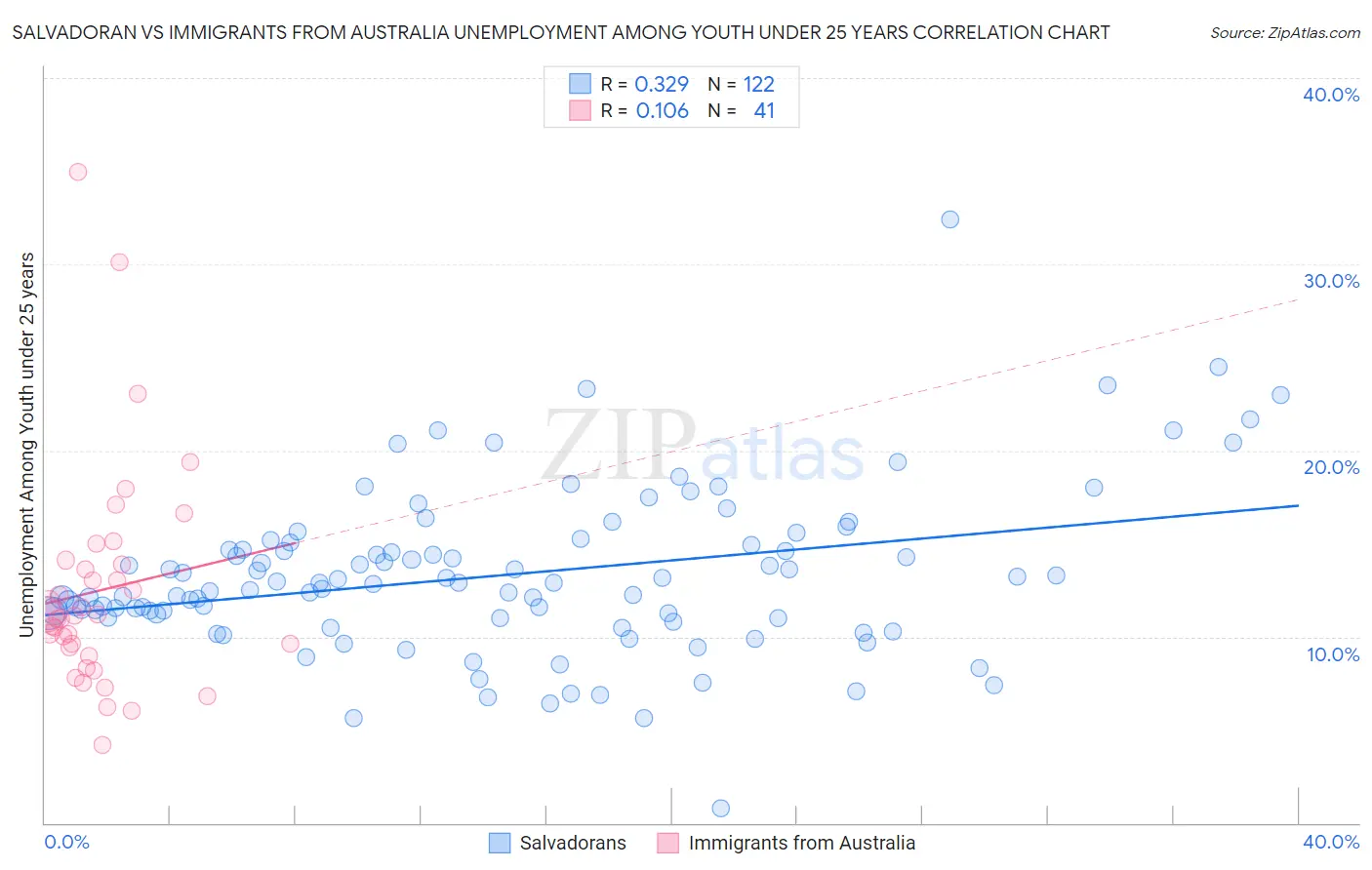 Salvadoran vs Immigrants from Australia Unemployment Among Youth under 25 years
