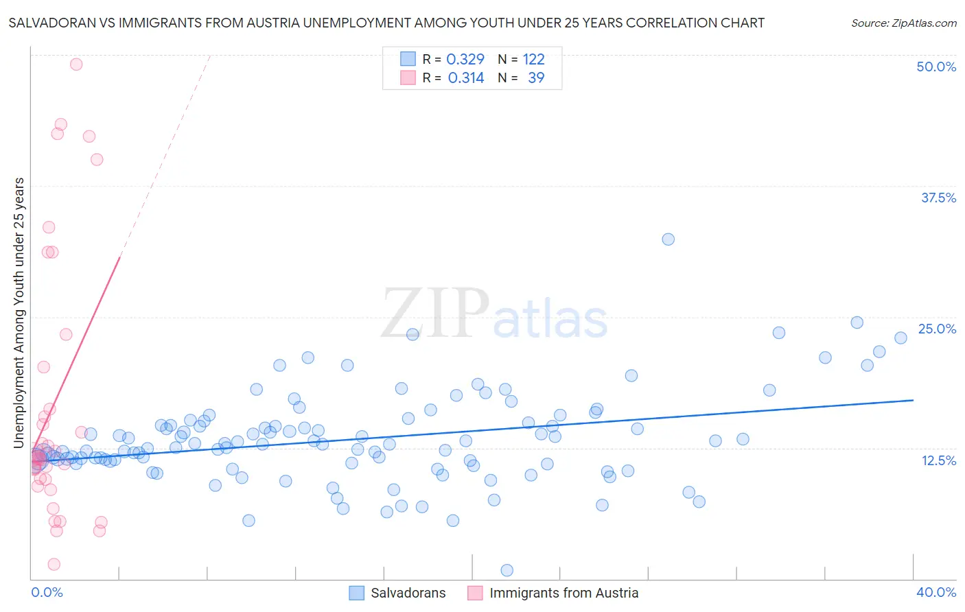 Salvadoran vs Immigrants from Austria Unemployment Among Youth under 25 years