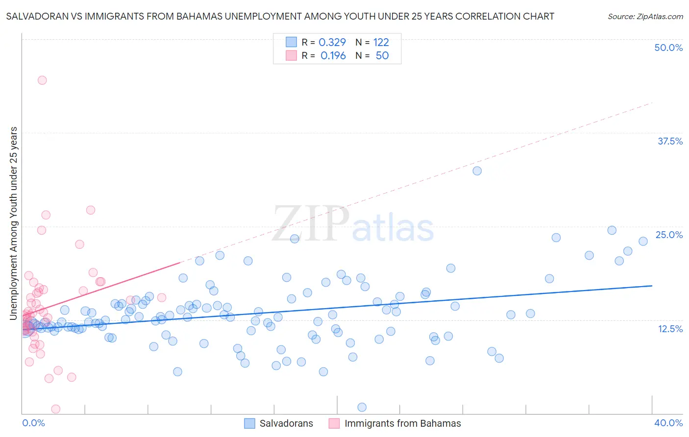 Salvadoran vs Immigrants from Bahamas Unemployment Among Youth under 25 years