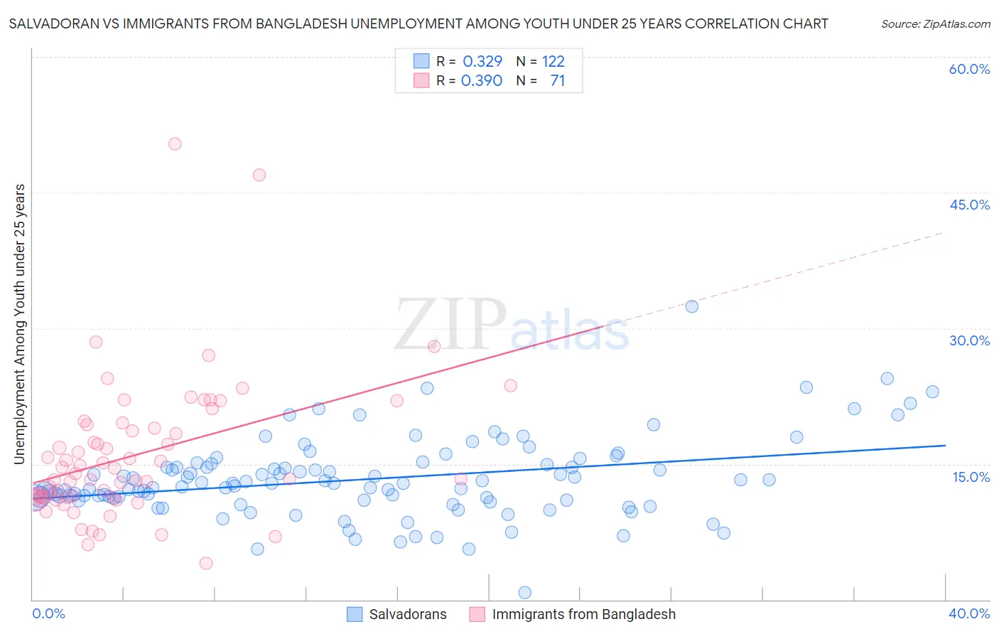 Salvadoran vs Immigrants from Bangladesh Unemployment Among Youth under 25 years