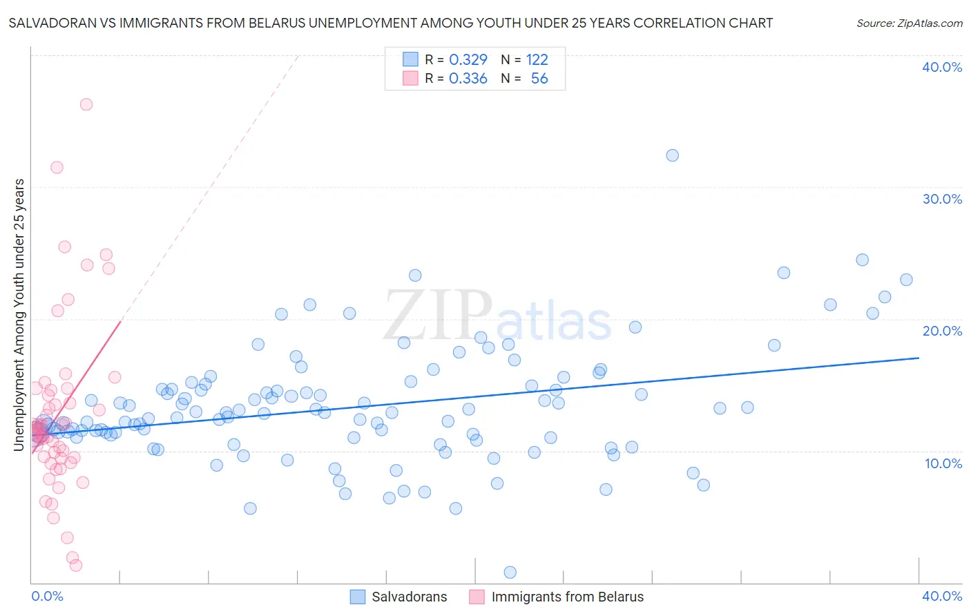 Salvadoran vs Immigrants from Belarus Unemployment Among Youth under 25 years