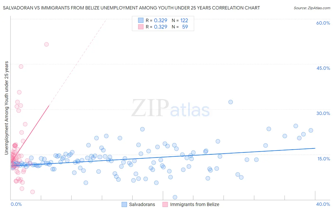 Salvadoran vs Immigrants from Belize Unemployment Among Youth under 25 years