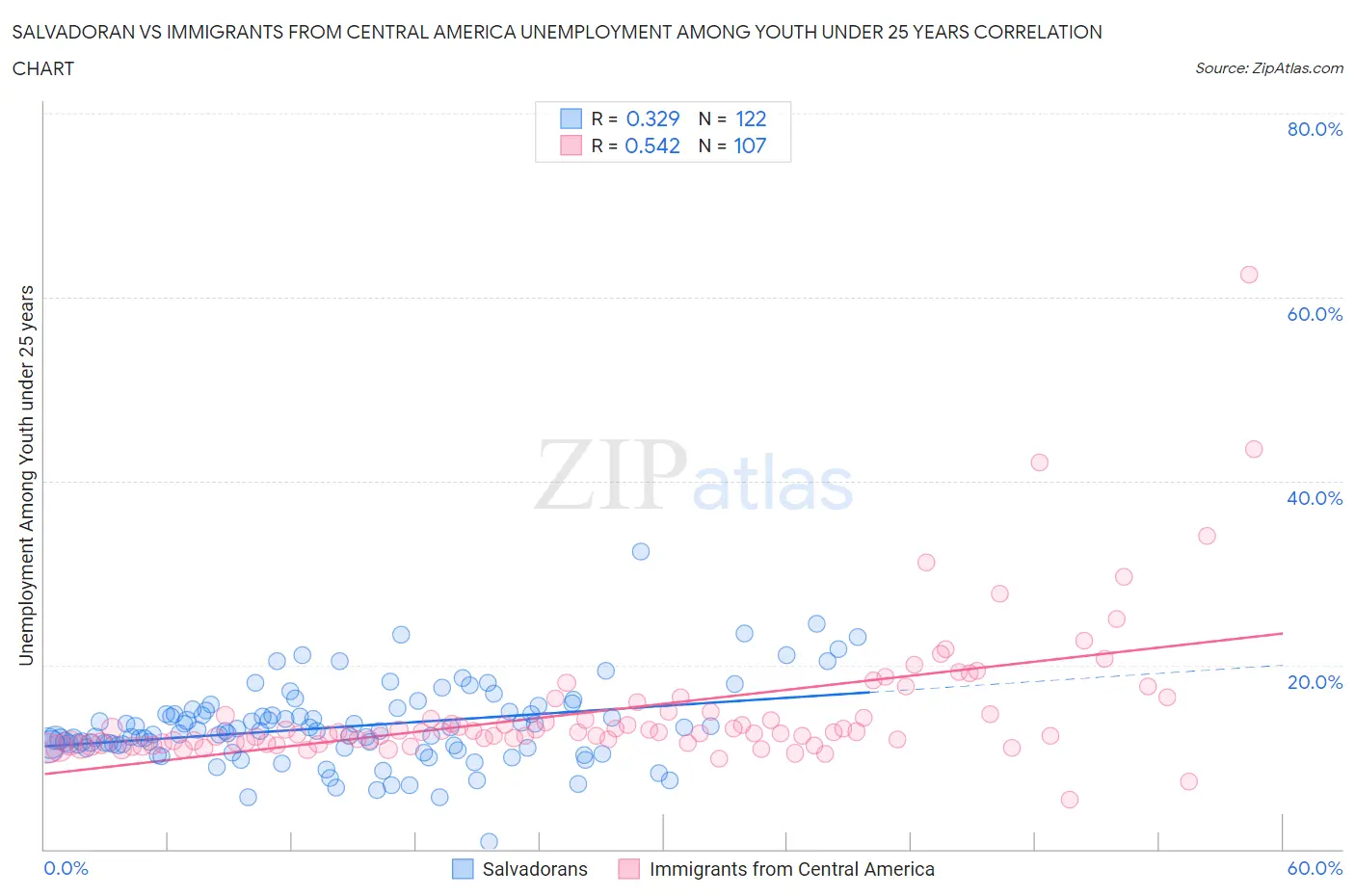 Salvadoran vs Immigrants from Central America Unemployment Among Youth under 25 years