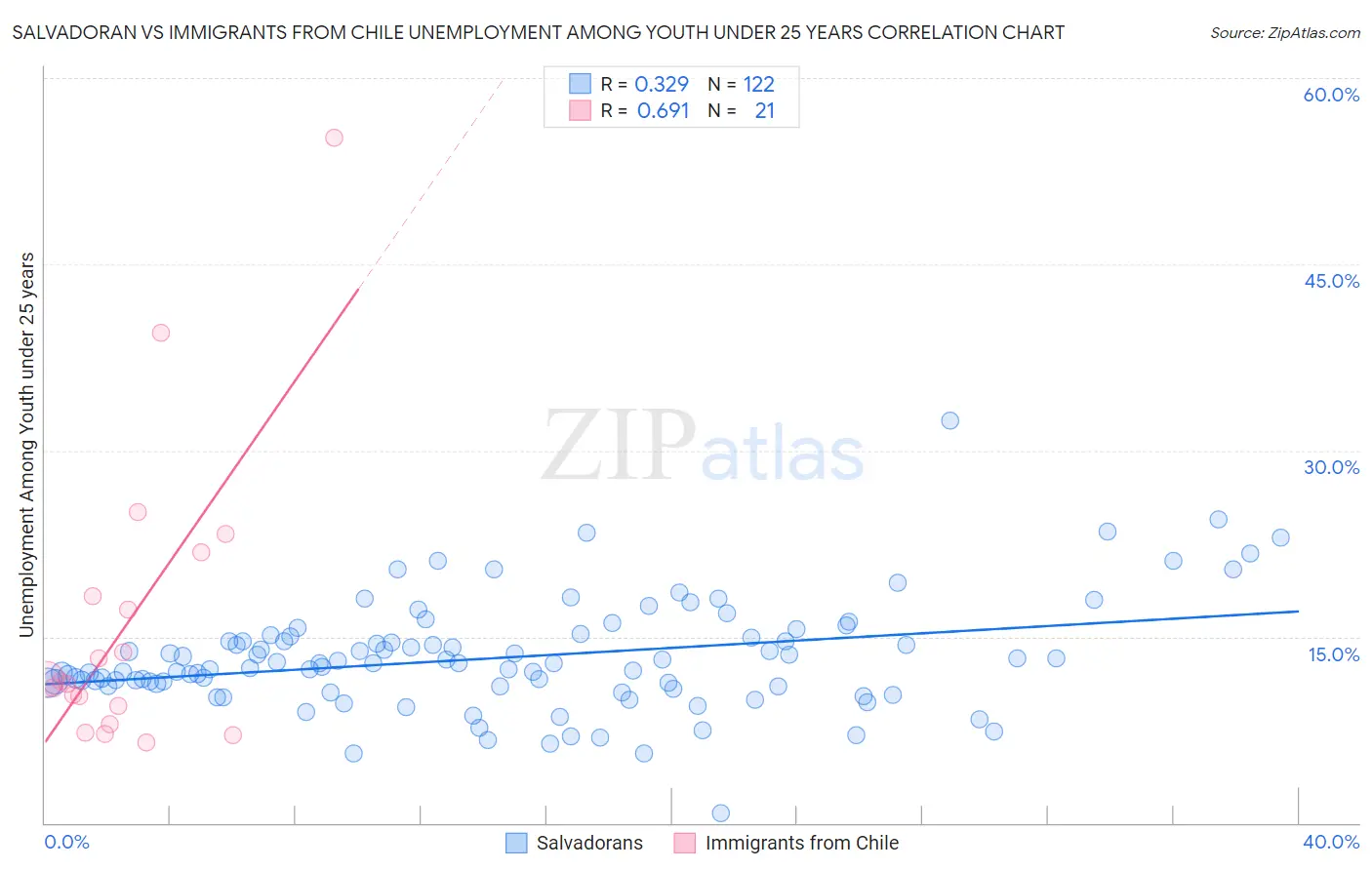 Salvadoran vs Immigrants from Chile Unemployment Among Youth under 25 years