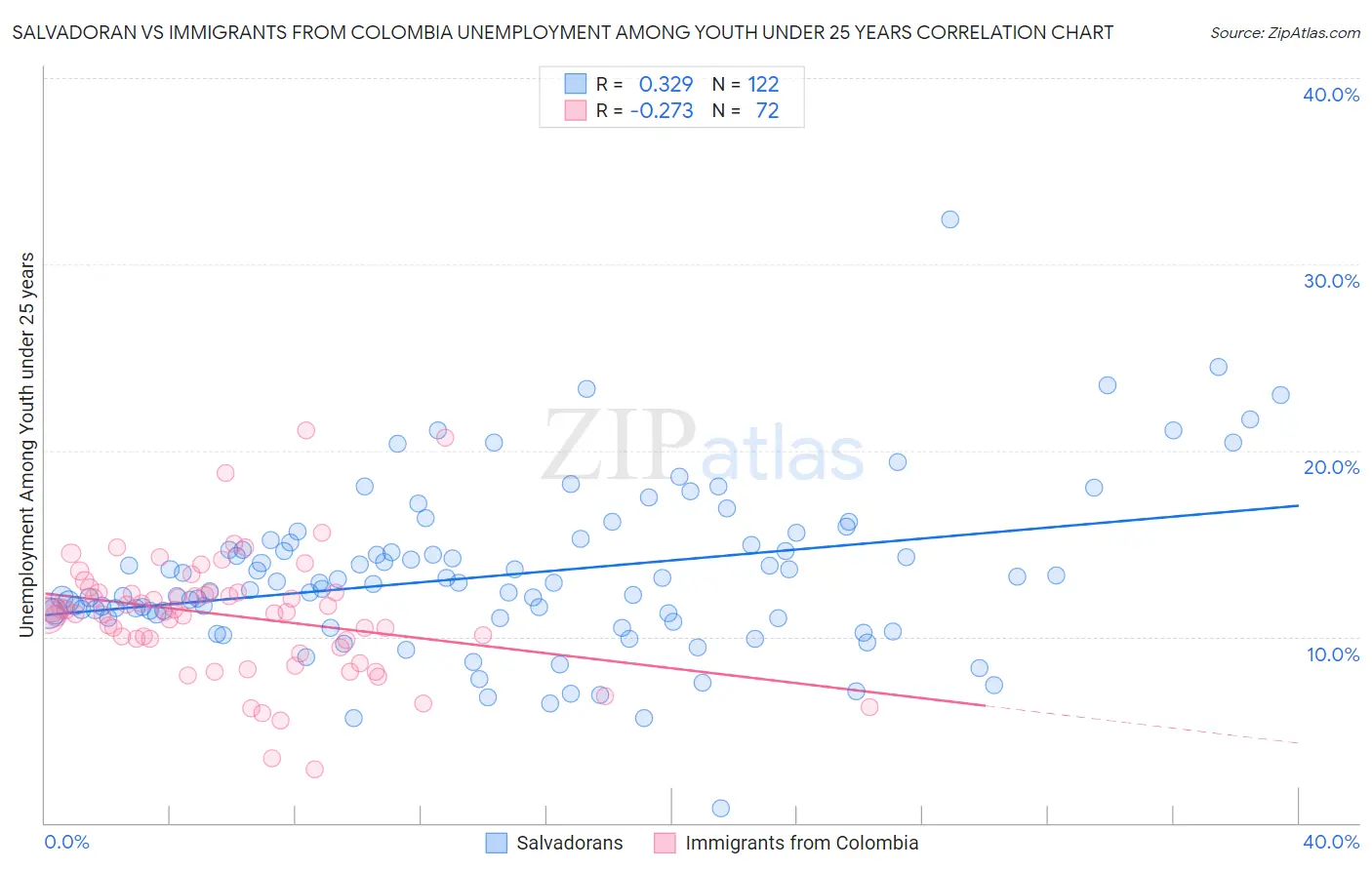 Salvadoran vs Immigrants from Colombia Unemployment Among Youth under 25 years