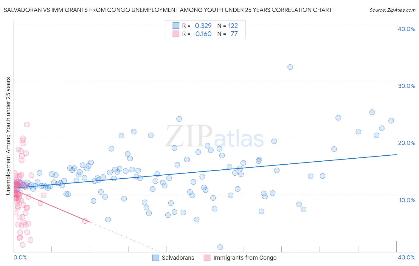 Salvadoran vs Immigrants from Congo Unemployment Among Youth under 25 years