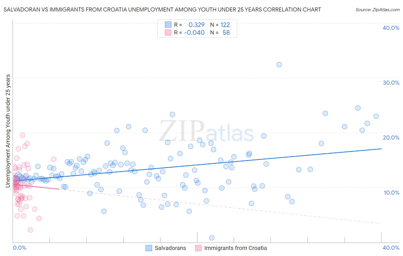 Salvadoran vs Immigrants from Croatia Unemployment Among Youth under 25 years