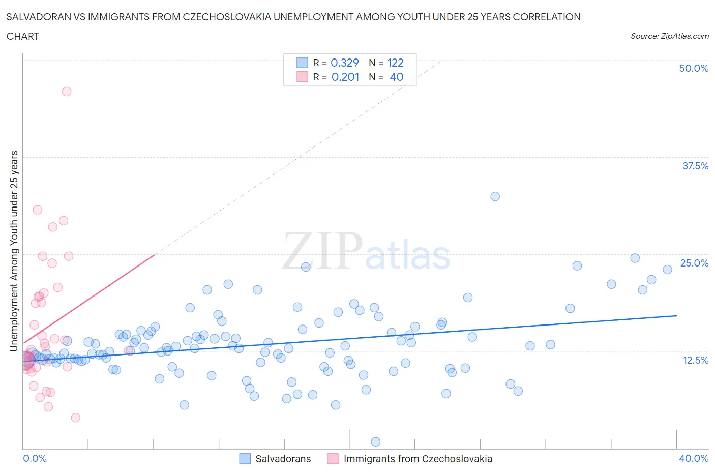 Salvadoran vs Immigrants from Czechoslovakia Unemployment Among Youth under 25 years