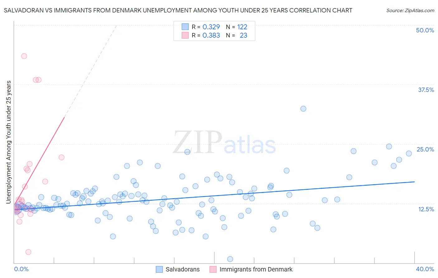 Salvadoran vs Immigrants from Denmark Unemployment Among Youth under 25 years