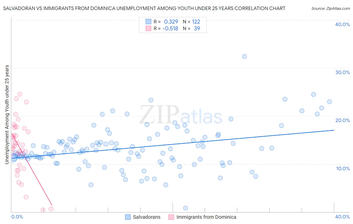 Salvadoran vs Immigrants from Dominica Unemployment Among Youth under 25 years