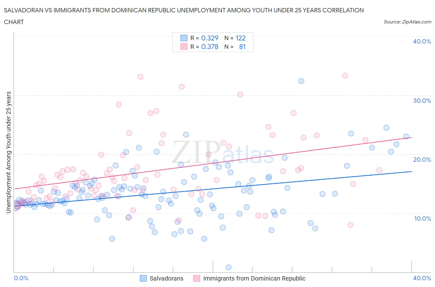 Salvadoran vs Immigrants from Dominican Republic Unemployment Among Youth under 25 years