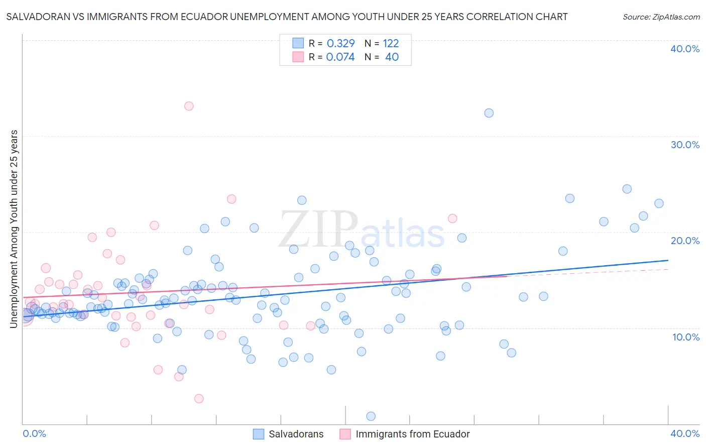 Salvadoran vs Immigrants from Ecuador Unemployment Among Youth under 25 years