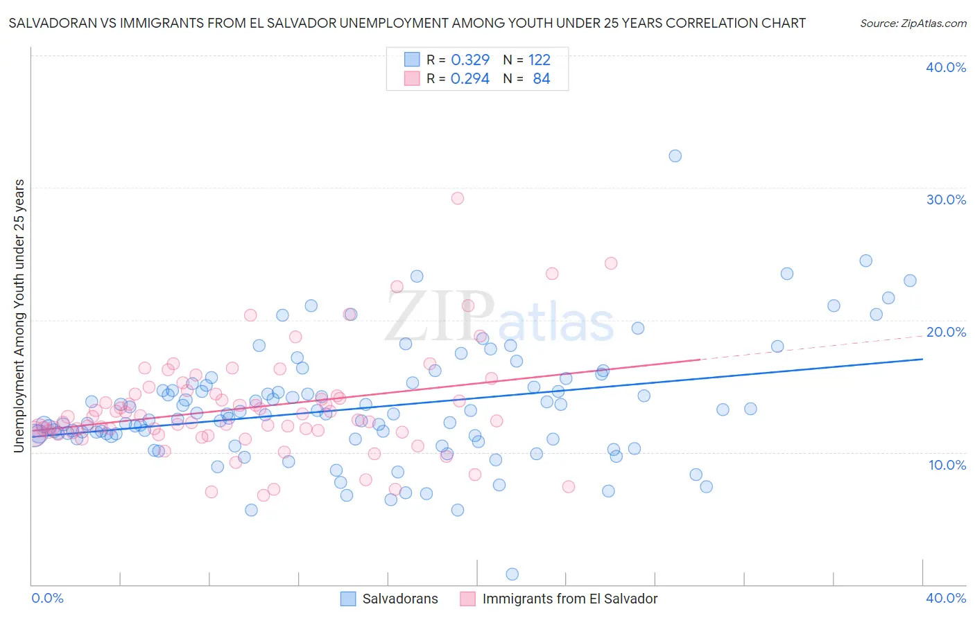 Salvadoran vs Immigrants from El Salvador Unemployment Among Youth under 25 years