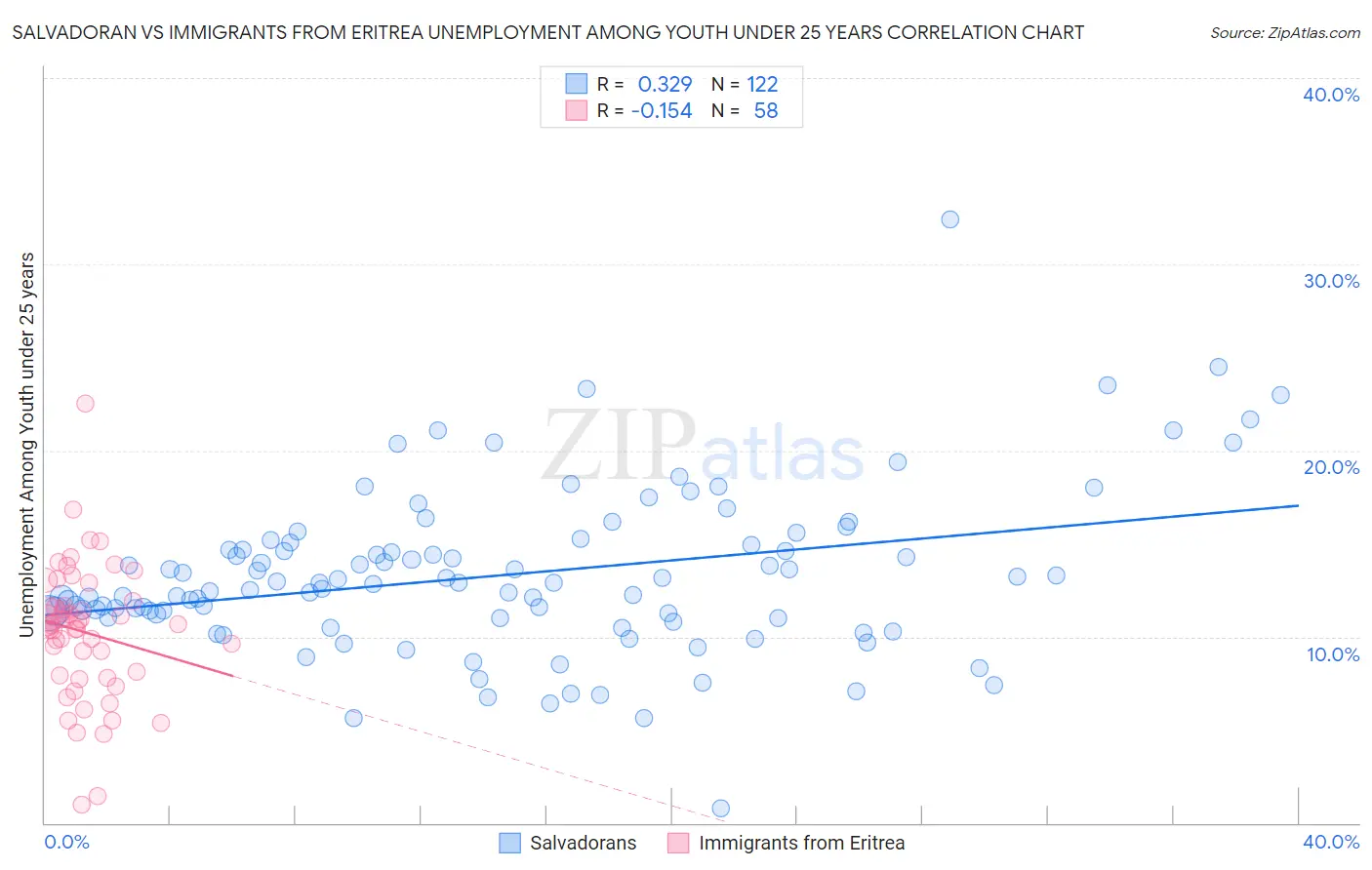 Salvadoran vs Immigrants from Eritrea Unemployment Among Youth under 25 years