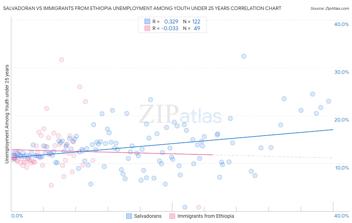 Salvadoran vs Immigrants from Ethiopia Unemployment Among Youth under 25 years