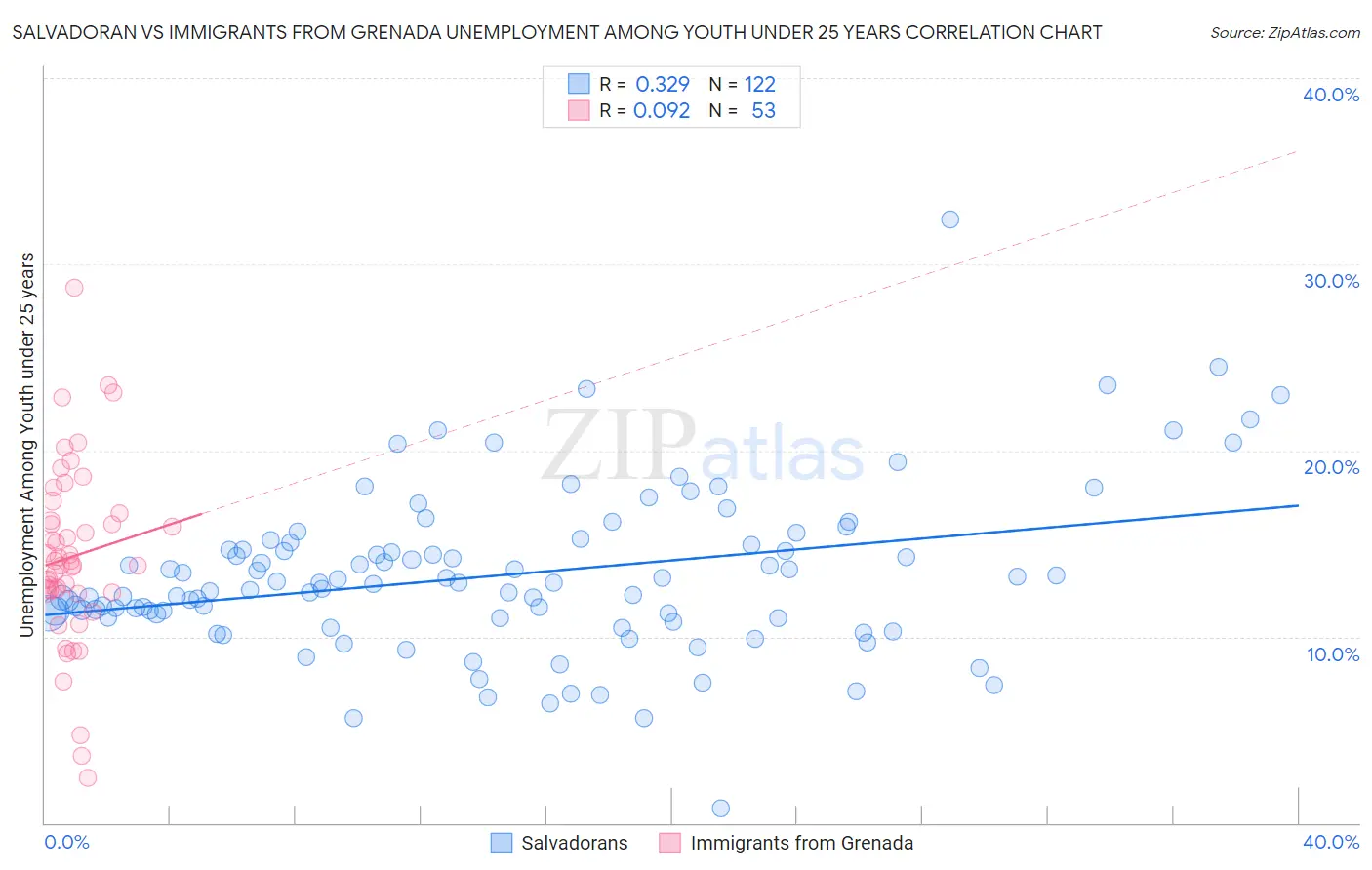 Salvadoran vs Immigrants from Grenada Unemployment Among Youth under 25 years