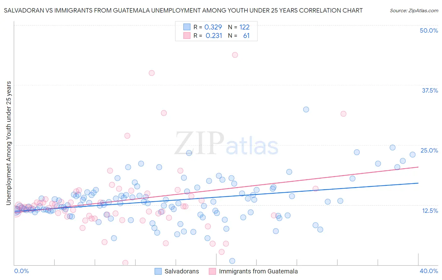 Salvadoran vs Immigrants from Guatemala Unemployment Among Youth under 25 years