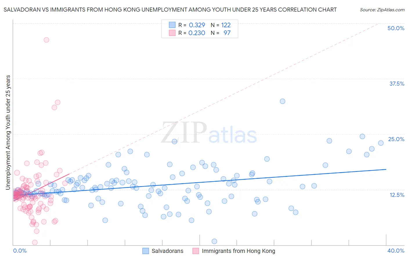 Salvadoran vs Immigrants from Hong Kong Unemployment Among Youth under 25 years