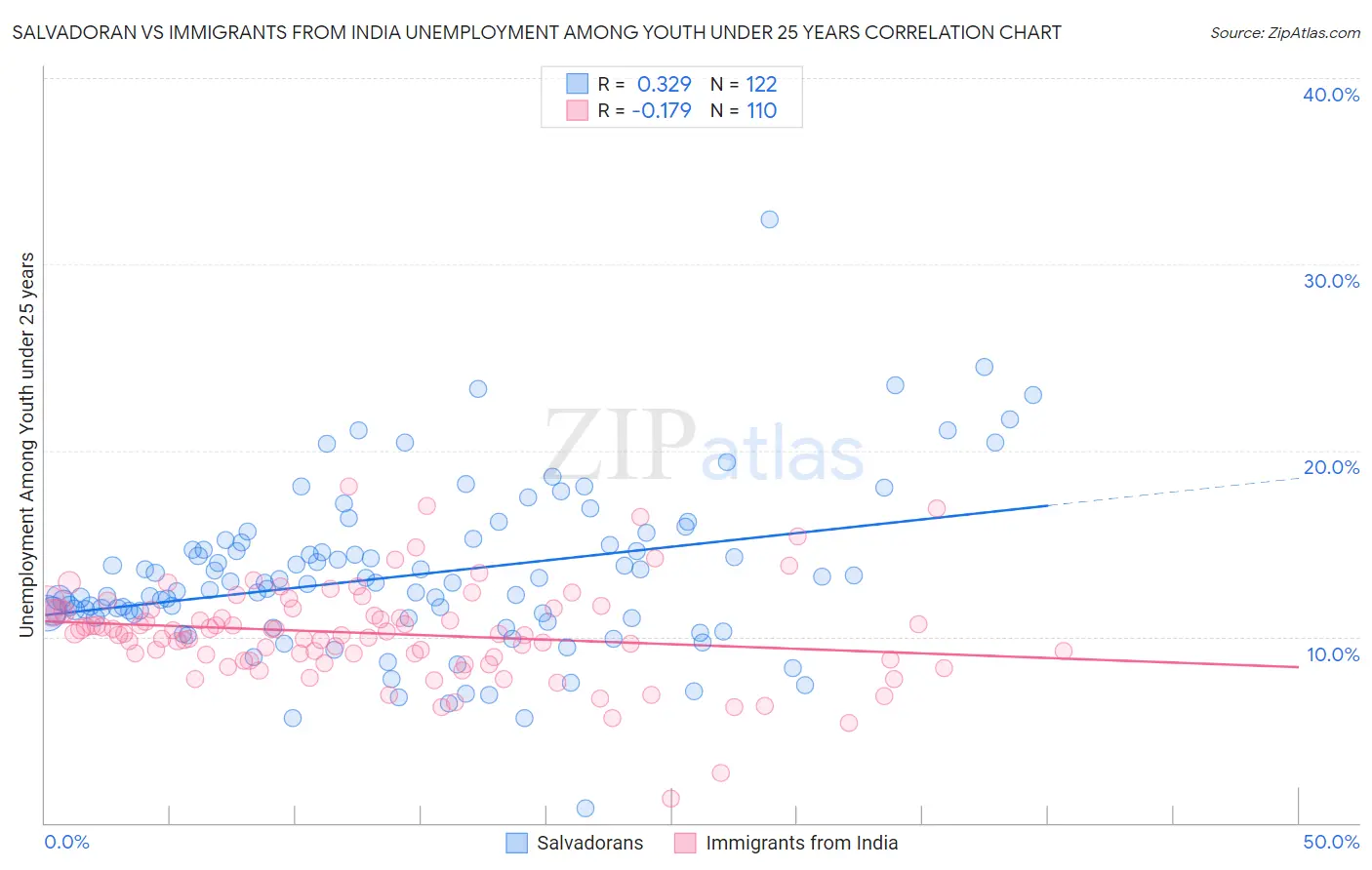 Salvadoran vs Immigrants from India Unemployment Among Youth under 25 years