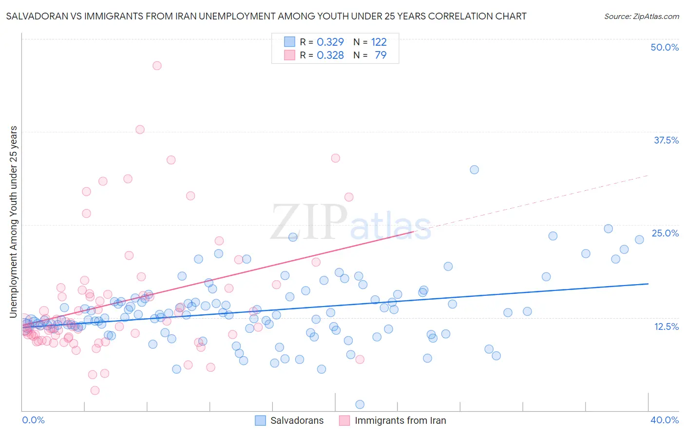 Salvadoran vs Immigrants from Iran Unemployment Among Youth under 25 years