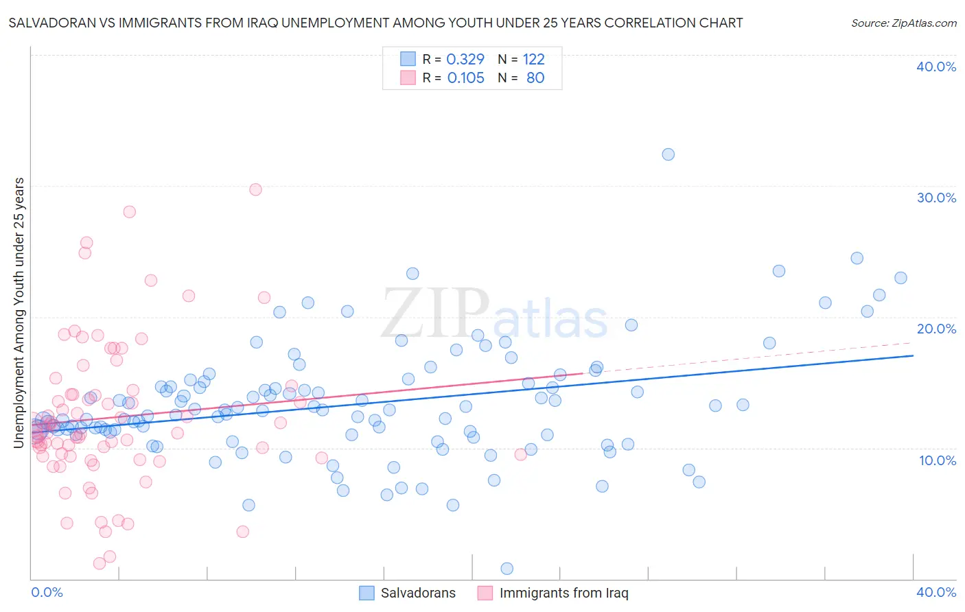 Salvadoran vs Immigrants from Iraq Unemployment Among Youth under 25 years