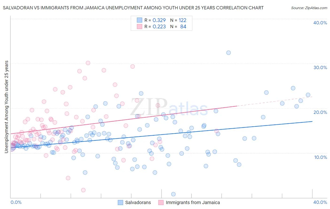 Salvadoran vs Immigrants from Jamaica Unemployment Among Youth under 25 years