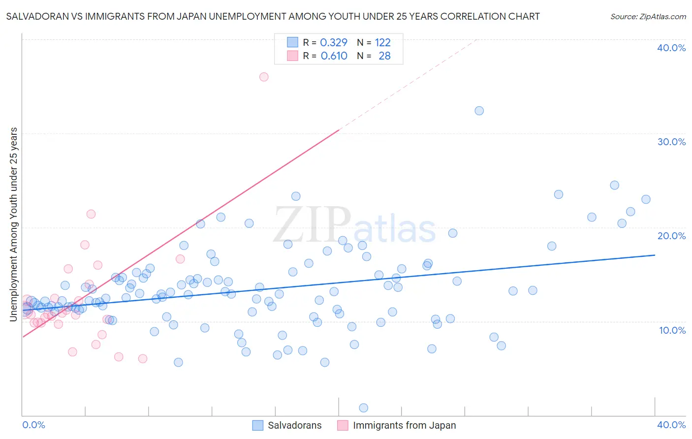 Salvadoran vs Immigrants from Japan Unemployment Among Youth under 25 years