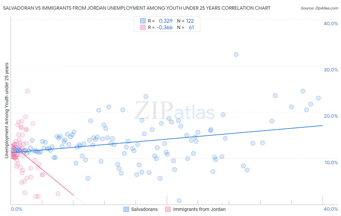 Salvadoran vs Immigrants from Jordan Unemployment Among Youth under 25 years