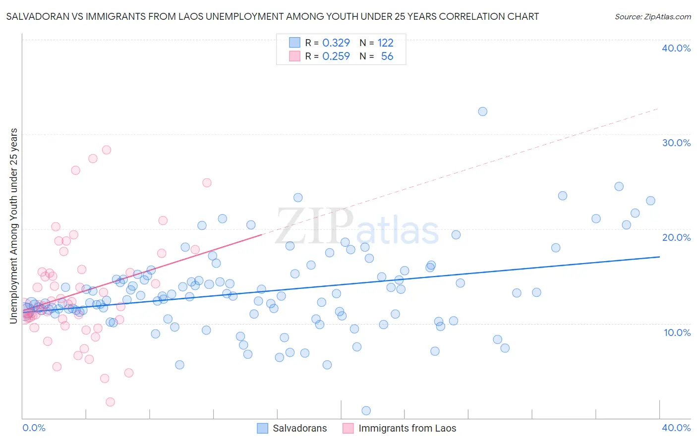 Salvadoran vs Immigrants from Laos Unemployment Among Youth under 25 years