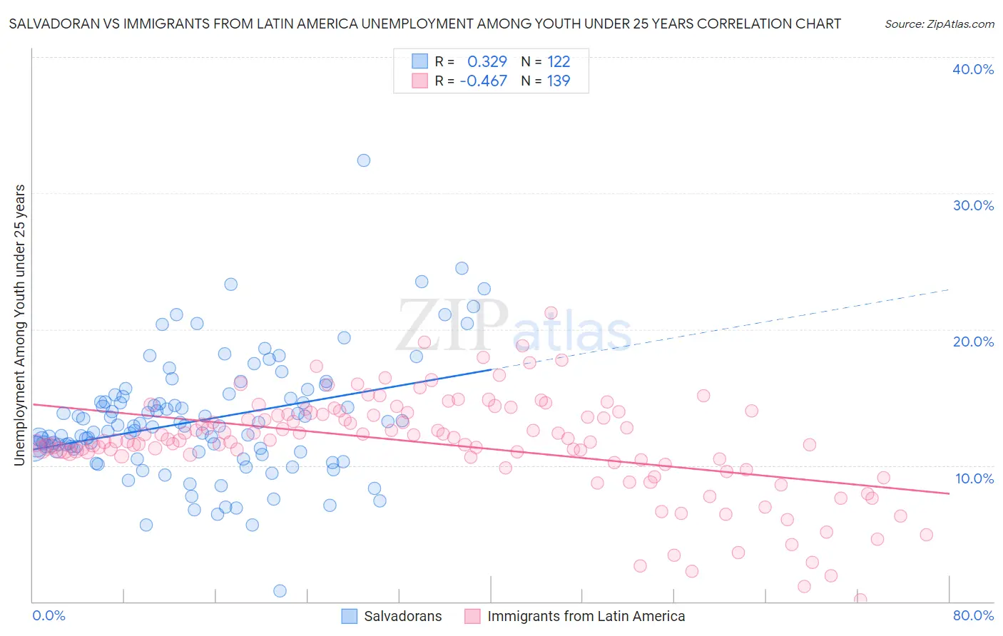 Salvadoran vs Immigrants from Latin America Unemployment Among Youth under 25 years